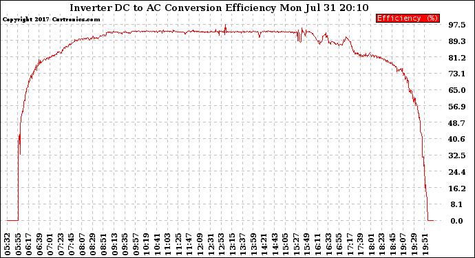 Solar PV/Inverter Performance Inverter DC to AC Conversion Efficiency