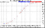 Solar PV/Inverter Performance Daily Energy Production