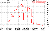 Solar PV/Inverter Performance Daily Energy Production Per Minute