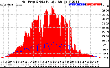 Solar PV/Inverter Performance Grid Power & Solar Radiation