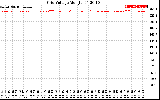 Solar PV/Inverter Performance Grid Voltage