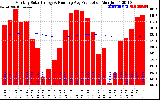 Solar PV/Inverter Performance Monthly Solar Energy Production Running Average