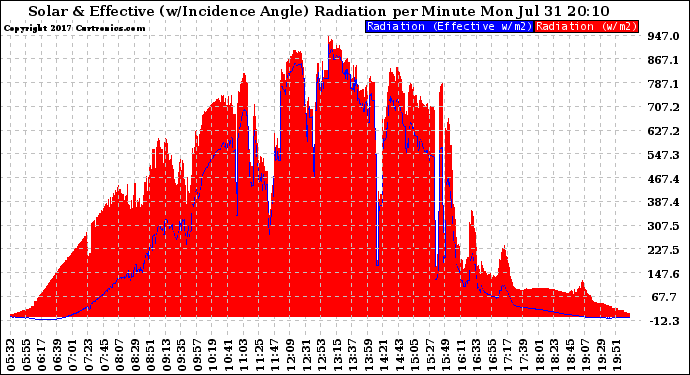 Solar PV/Inverter Performance Solar Radiation & Effective Solar Radiation per Minute