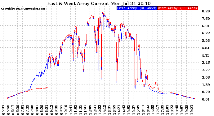 Solar PV/Inverter Performance Photovoltaic Panel Current Output