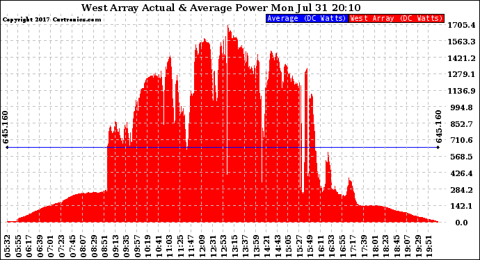 Solar PV/Inverter Performance West Array Actual & Average Power Output