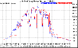 Solar PV/Inverter Performance Photovoltaic Panel Power Output