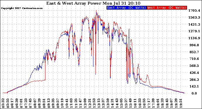 Solar PV/Inverter Performance Photovoltaic Panel Power Output