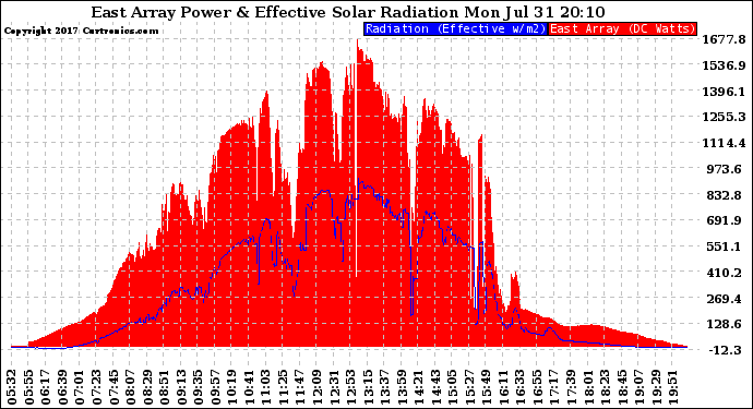 Solar PV/Inverter Performance East Array Power Output & Effective Solar Radiation