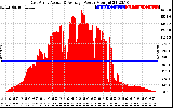 Solar PV/Inverter Performance East Array Actual & Average Power Output