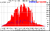 Solar PV/Inverter Performance Total PV Panel Power Output & Solar Radiation