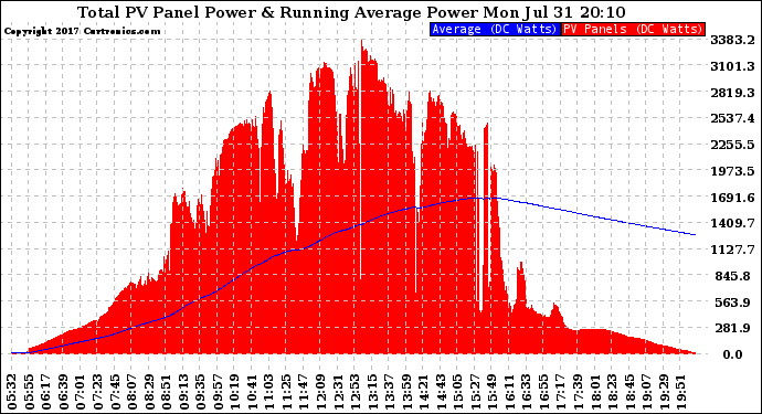 Solar PV/Inverter Performance Total PV Panel & Running Average Power Output