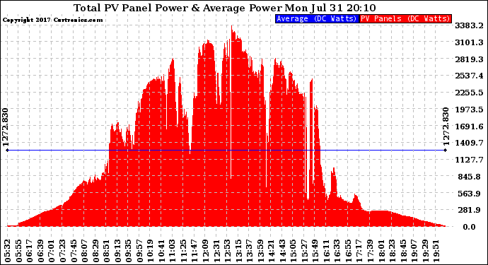 Solar PV/Inverter Performance Total PV Panel Power Output