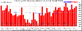 Milwaukee Solar Powered Home WeeklyProduction52RunningAvg