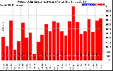 Solar PV/Inverter Performance Weekly Solar Energy Production Value