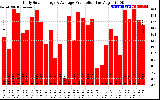 Solar PV/Inverter Performance Daily Solar Energy Production