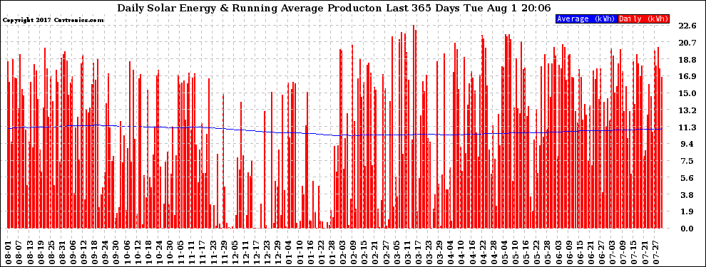 Solar PV/Inverter Performance Daily Solar Energy Production Running Average Last 365 Days