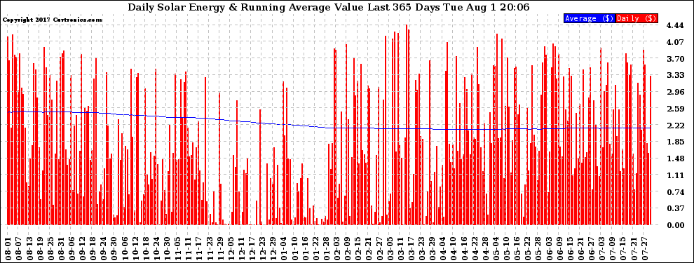 Solar PV/Inverter Performance Daily Solar Energy Production Value Running Average Last 365 Days