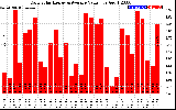 Solar PV/Inverter Performance Daily Solar Energy Production Value