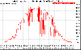 Solar PV/Inverter Performance Daily Energy Production Per Minute