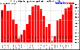 Solar PV/Inverter Performance Monthly Solar Energy Production