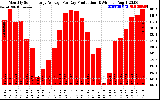 Solar PV/Inverter Performance Monthly Solar Energy Production Average Per Day (KWh)