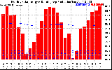 Solar PV/Inverter Performance Monthly Solar Energy Production Running Average