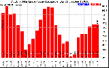 Solar PV/Inverter Performance Monthly Solar Energy Value Average Per Day ($)