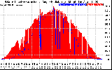 Solar PV/Inverter Performance Solar Radiation & Effective Solar Radiation per Minute