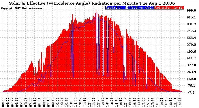 Solar PV/Inverter Performance Solar Radiation & Effective Solar Radiation per Minute