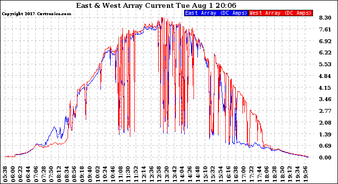 Solar PV/Inverter Performance Photovoltaic Panel Current Output