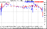 Solar PV/Inverter Performance Photovoltaic Panel Voltage Output