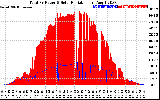 Solar PV/Inverter Performance Total PV Panel Power Output & Solar Radiation