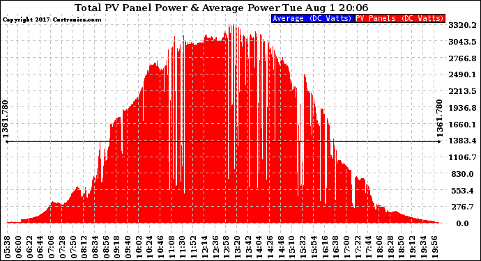 Solar PV/Inverter Performance Total PV Panel Power Output