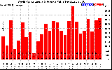 Solar PV/Inverter Performance Weekly Solar Energy Production Value