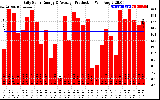 Solar PV/Inverter Performance Daily Solar Energy Production