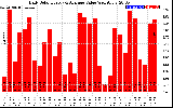 Solar PV/Inverter Performance Daily Solar Energy Production Value