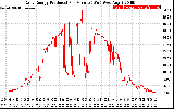 Solar PV/Inverter Performance Daily Energy Production Per Minute