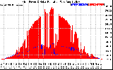 Solar PV/Inverter Performance Grid Power & Solar Radiation