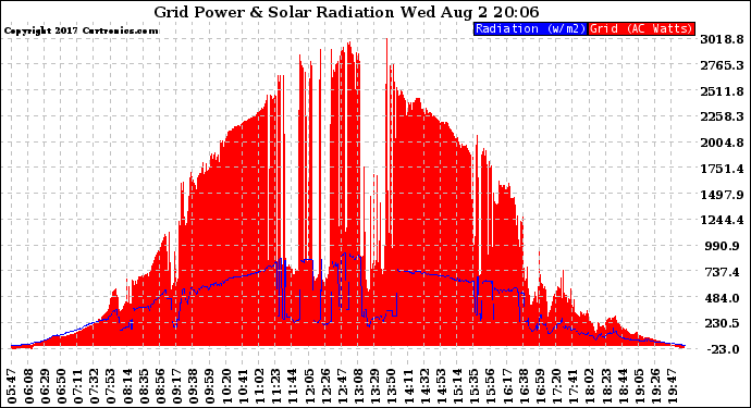 Solar PV/Inverter Performance Grid Power & Solar Radiation