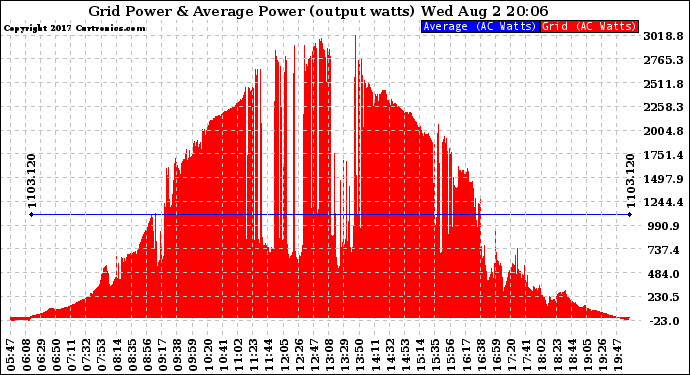 Solar PV/Inverter Performance Inverter Power Output