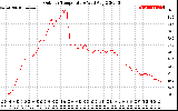 Solar PV/Inverter Performance Outdoor Temperature