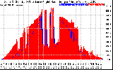 Solar PV/Inverter Performance Solar Radiation & Effective Solar Radiation per Minute