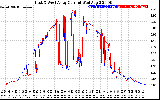 Solar PV/Inverter Performance Photovoltaic Panel Current Output