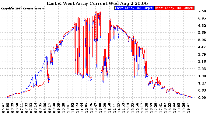Solar PV/Inverter Performance Photovoltaic Panel Current Output
