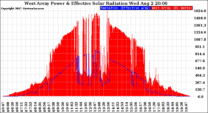 Solar PV/Inverter Performance West Array Power Output & Effective Solar Radiation