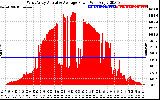 Solar PV/Inverter Performance West Array Actual & Average Power Output