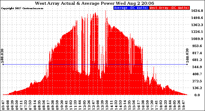 Solar PV/Inverter Performance West Array Actual & Average Power Output