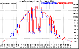 Solar PV/Inverter Performance Photovoltaic Panel Power Output