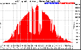 Solar PV/Inverter Performance East Array Actual & Average Power Output