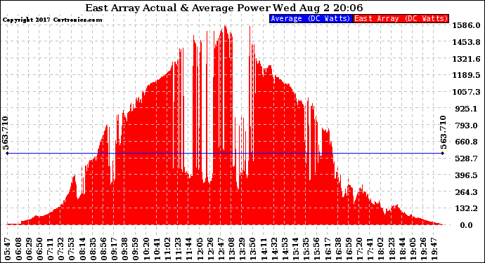 Solar PV/Inverter Performance East Array Actual & Average Power Output